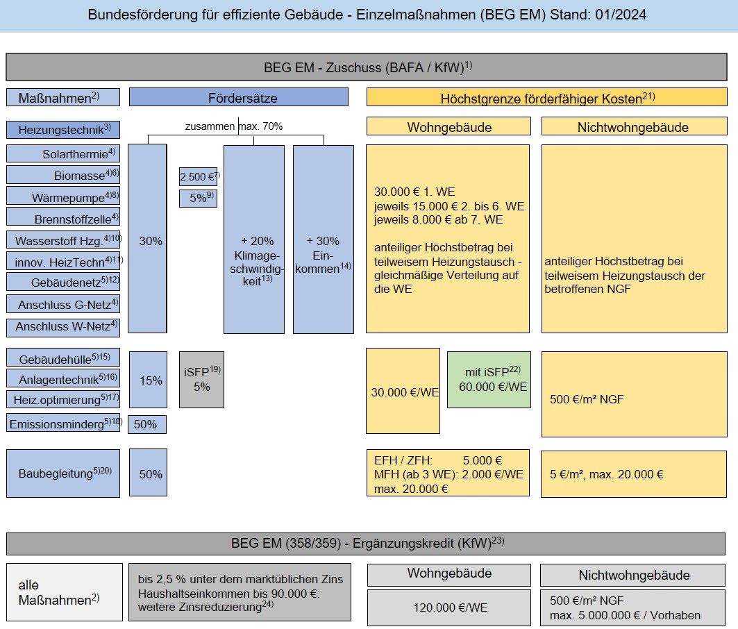 Heizungsförderung, Förderberatung